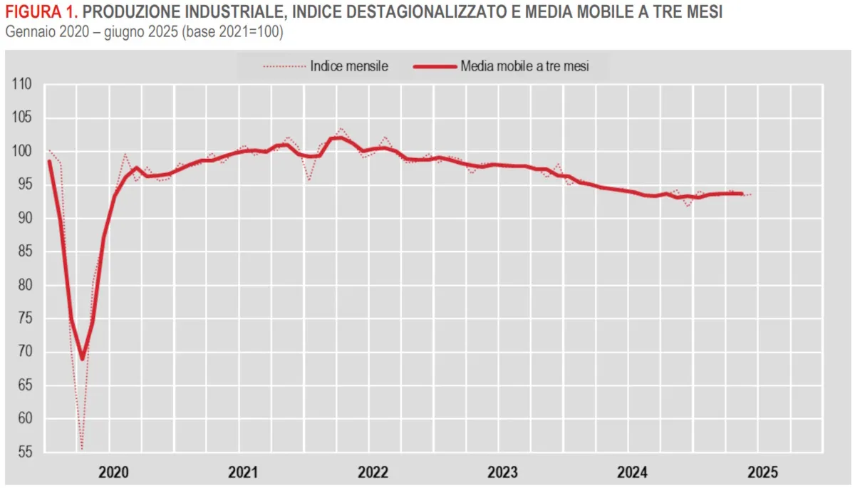 Produzione industriale in lieve ripresa a giugno 2025, ma il dato tendenziale resta sempre negativo