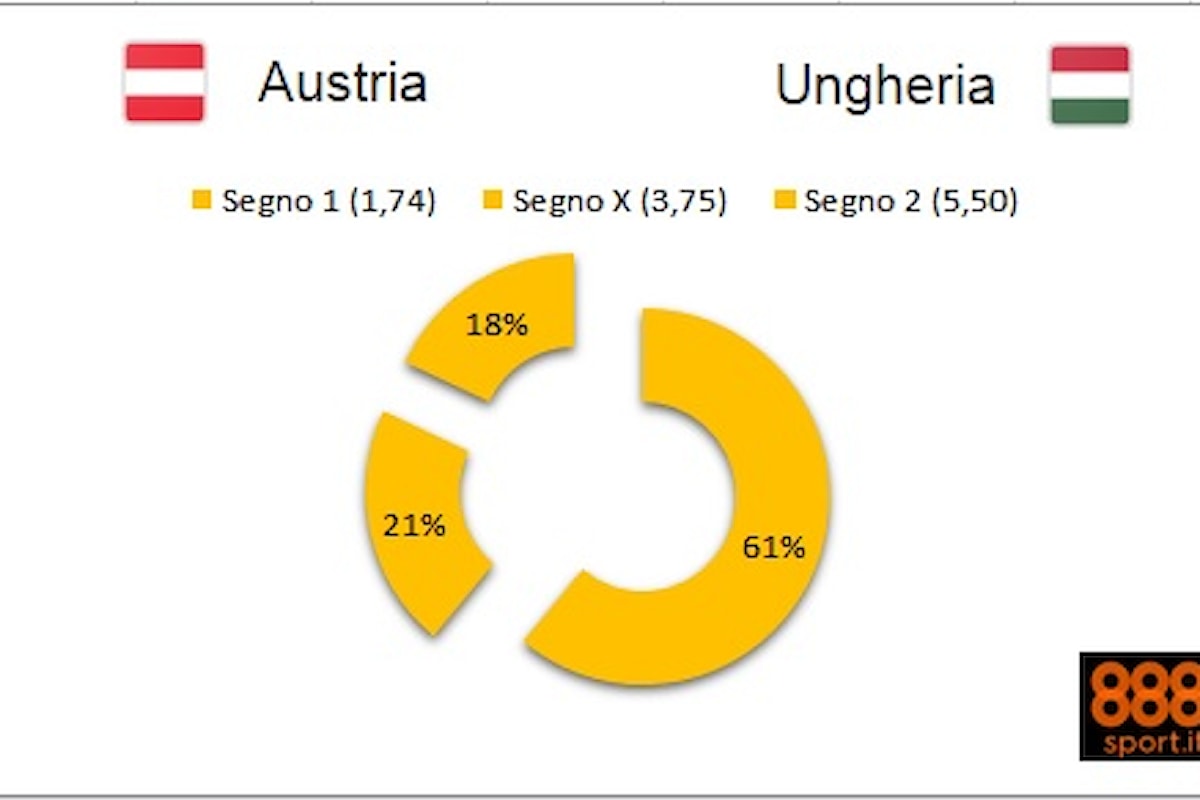 EURO 2016 - L’Austria fa il pieno di fiducia: 6 scommettitori su 10 dicono «1» contro l’Ungheria