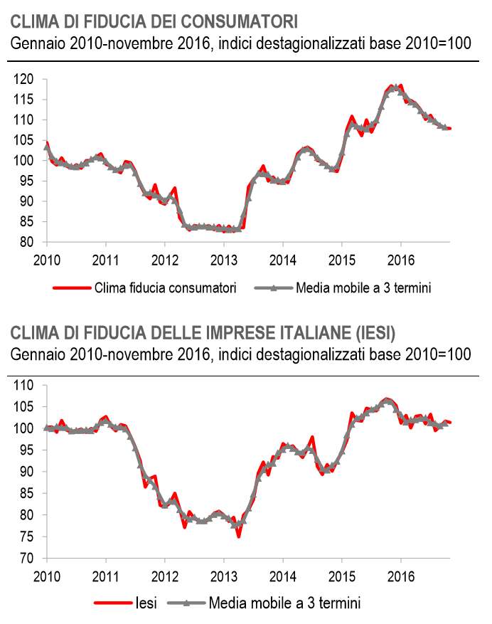 La fiducia di consumatori e imprese in Italia a novembre 2016 conferma la tendenza al ribasso iniziata già un anno fa