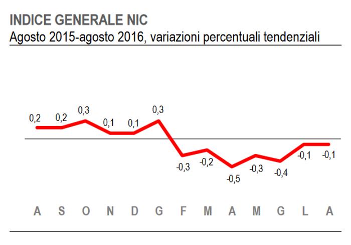 Istat: anche ad agosto 2016 prezzi in flessione rispetto ad un anno fa