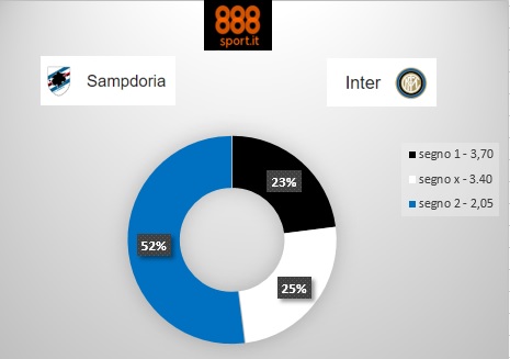 Serie A, Sampdoria-Inter: una scommessa su due è per i nerazzurri