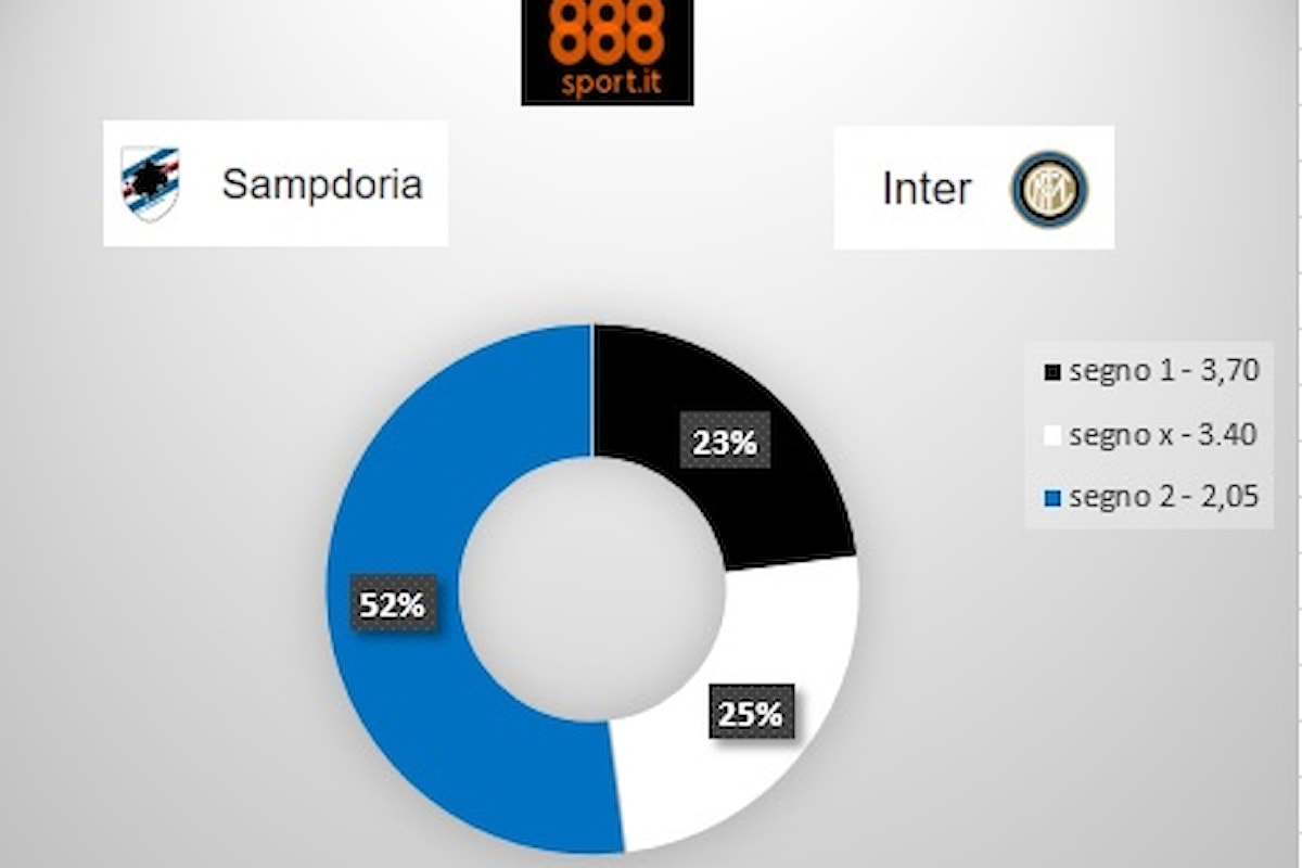Serie A, Sampdoria-Inter: una scommessa su due è per i nerazzurri