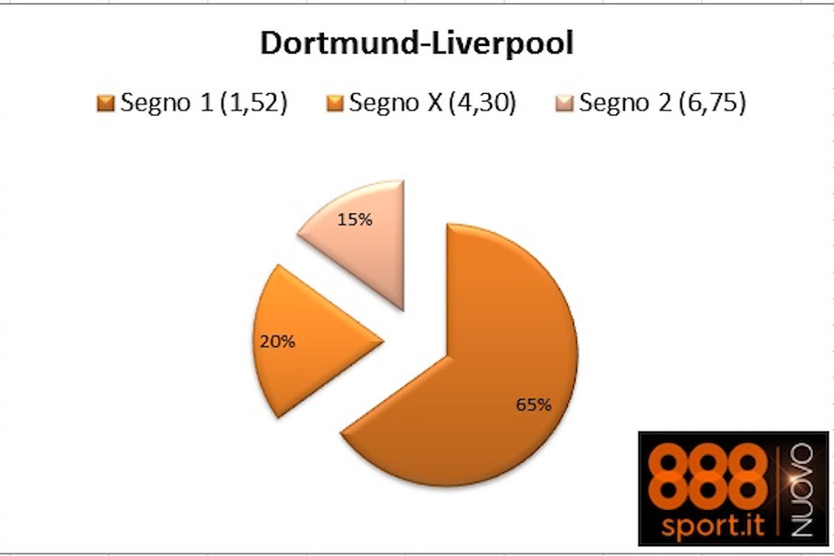 Europa League, Dortmund-Liverpool: 6 su 10 scommettono contro Klopp