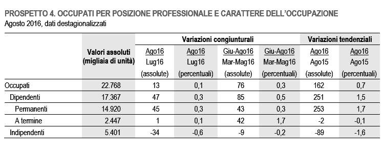 Ad agosto 2016 l'occupazione cresce dello 0,1% rispetto a luglio