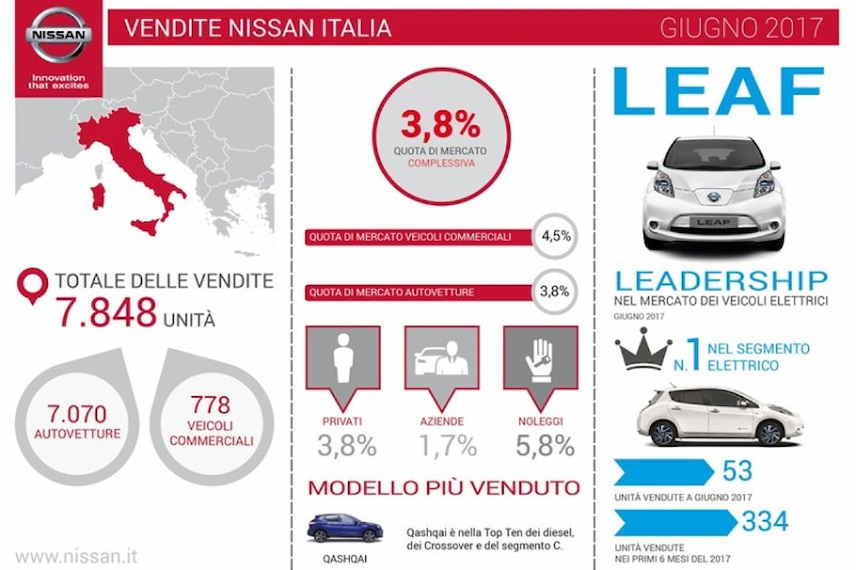 Nissan si conferma leader nella vendita di auto elettriche in Italia