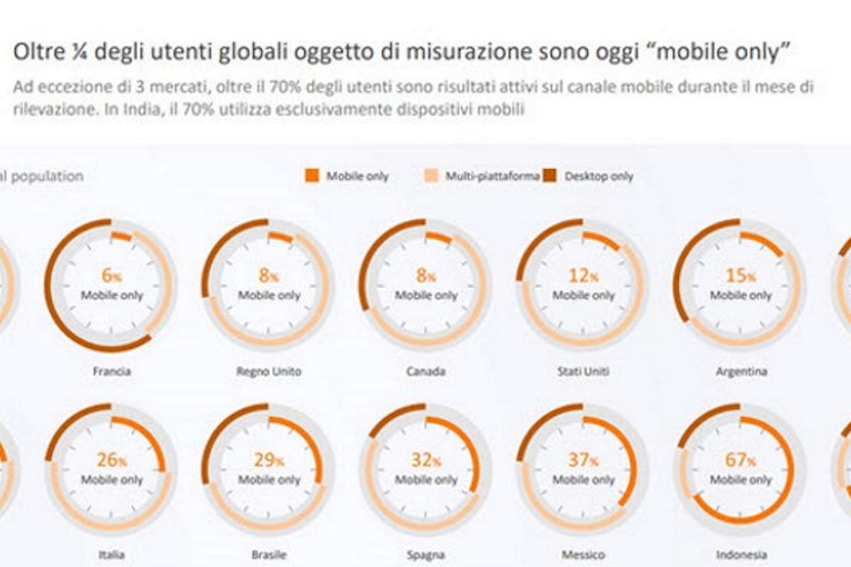 Quasi un terzo degli italiani naviga su Internet tramite dispositivi mobili